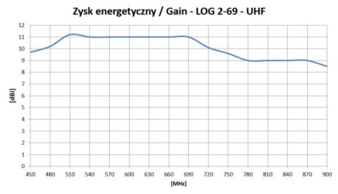 Antena TV logarytmiczna 32-elementy DVB-T