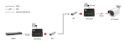 LevelOne GB Konwerter RJ45->SFP 1Gbps PoE PSE 90W