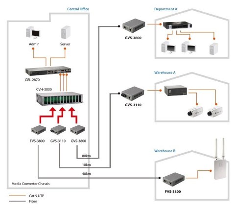 Konwerter mediów LevelOne Web Smart Series FVS-3120 - RJ-45 / SC Pojedynczy tryb - do 20km (FVS-3120)
