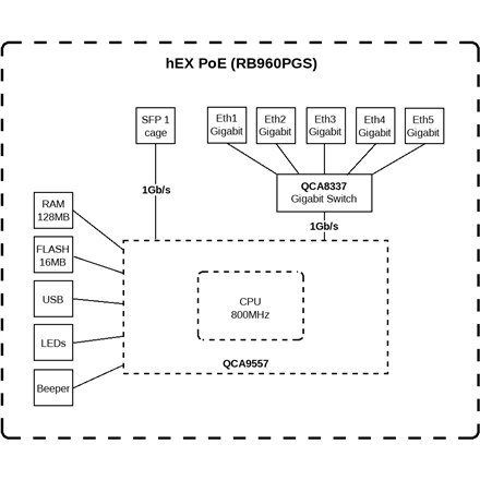 MikroTik Router Mikrotik hEX PoE (RB960PGS) Total Ethernet Ports:6; Architecture:MIPSBE; CPU core:1