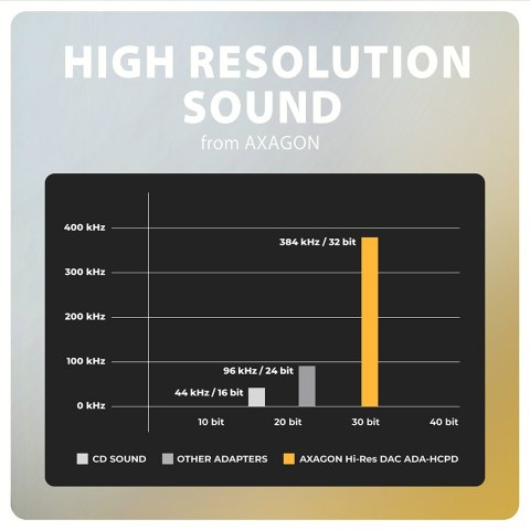 AXAGON AXAGON | ADA-HCPD USB-C - Hi-Res DAC Audio Adapter PD, 60W